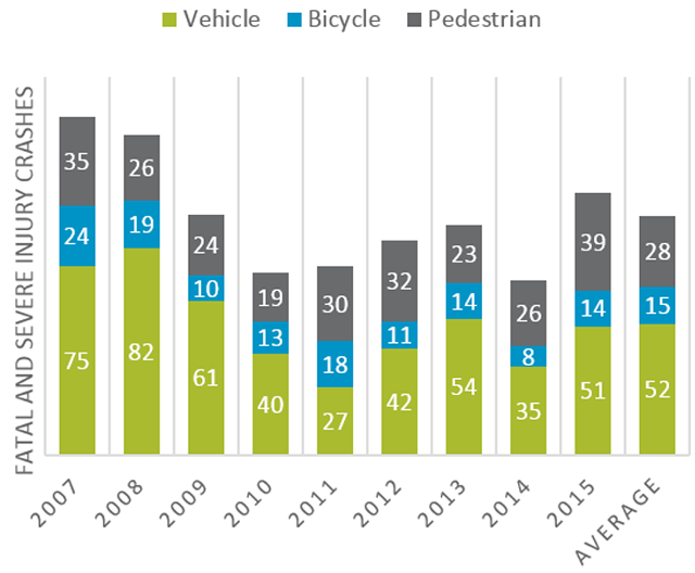 Number of fatal and severe injury crashes (2007-2015)