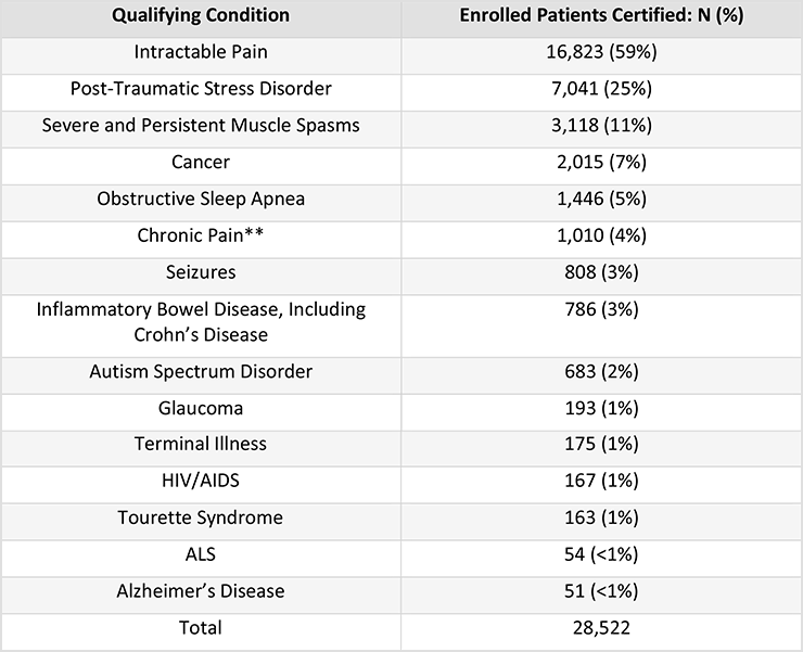 Count (%) of Active Patients by Condition* as of Dec. 31, 2020