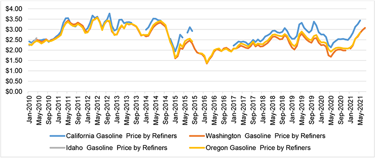 Retail gasoline prices in neighboring states between 2010-2021