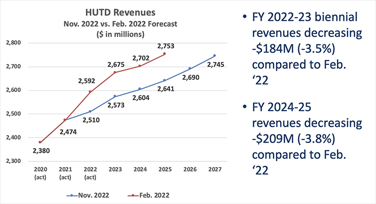 HUTD revenues