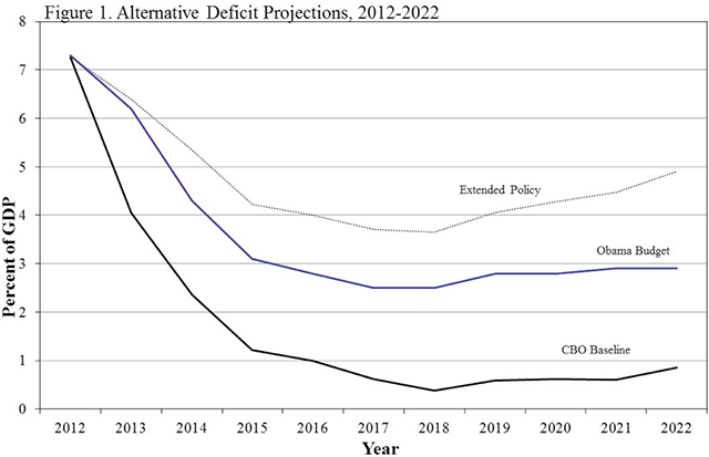 Alternative deficit projections