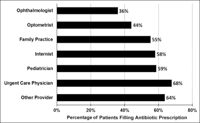 The proportion of enrollees filling topical antibiotic prescriptions