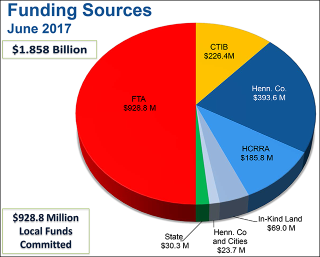 Southwest Light Rail funding sources