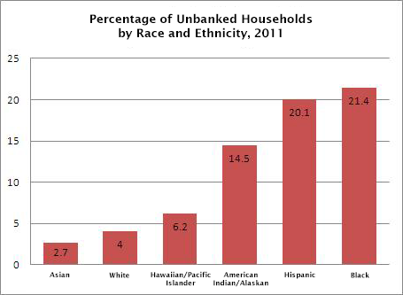 Unbanked households