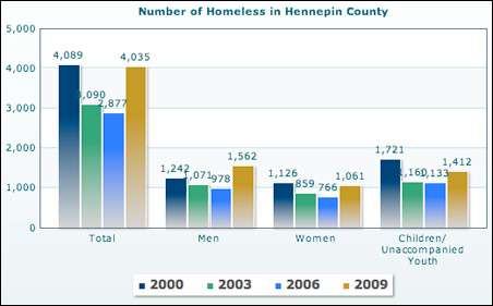 Homeless in Hennepin County