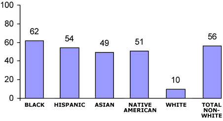 Source: Institute on Race and Poverty