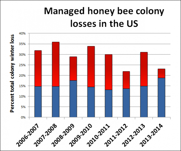 Summary of the total overwinter colony loss