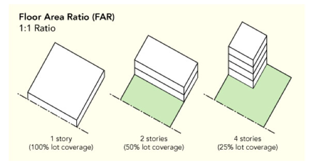 Floor Area Ratio 101 This Obscure But Useful Planning Tool Shapes