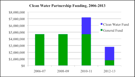 Graph indicating funding levels for the Clean Water Partnership