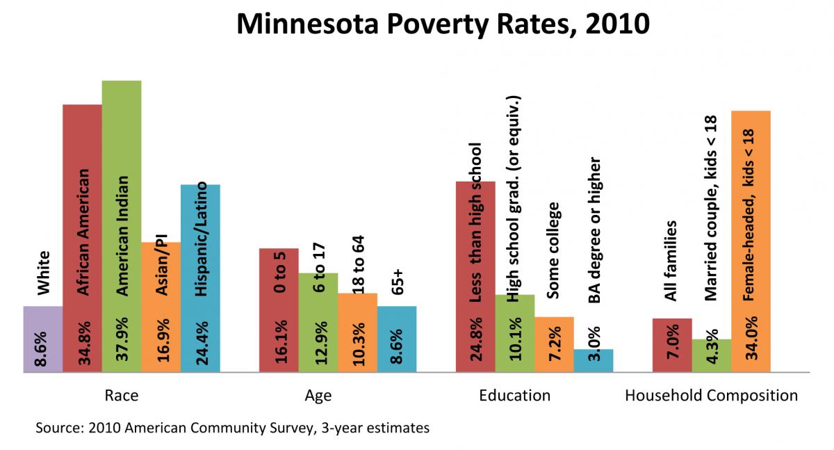 MN poverty rates
