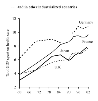 chart of health spending in non-us industrialized countries over time